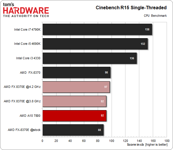 AMD FX-8370E Synthetics And Applications Results