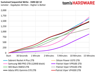 Patriot Viper VP4300