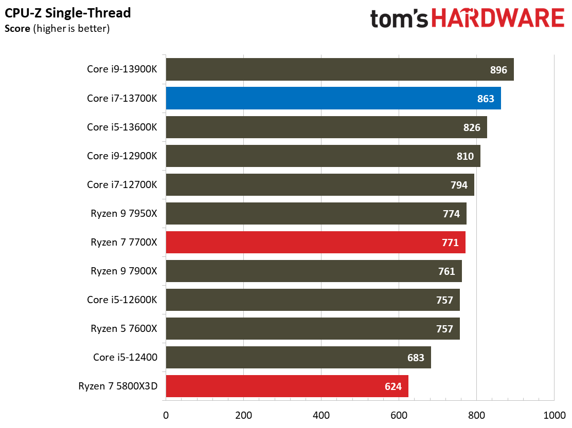 Core i7-13700K