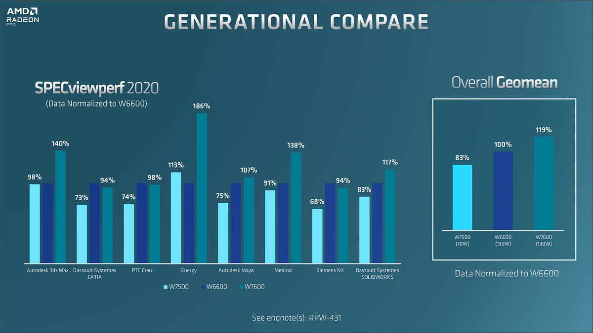 AMD Radeon Pro W7600 W7500 slide deck