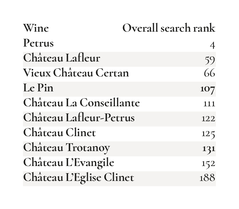 The 10 most searched-for Pomerol wines In May 2022