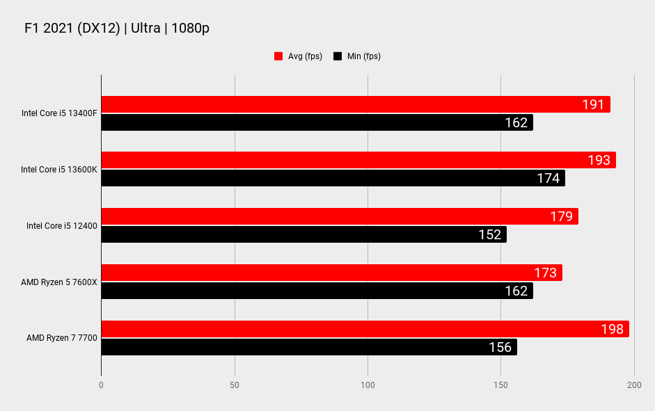 Intel Core i5 13400F comparison benchmark graphs