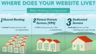 Infographic explaining different kinds of hosting