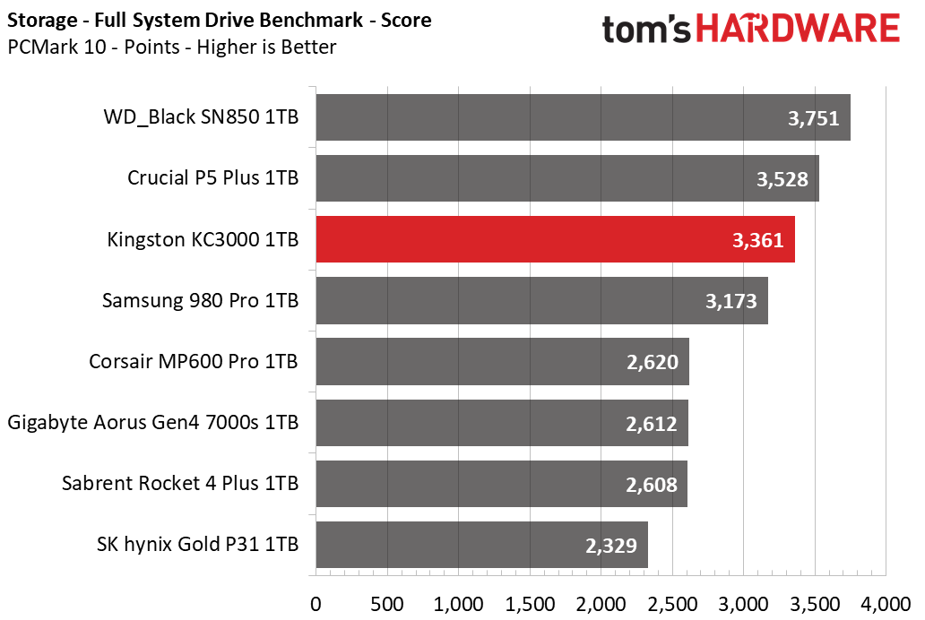 Kingston KC3000 1TB Capacity Update