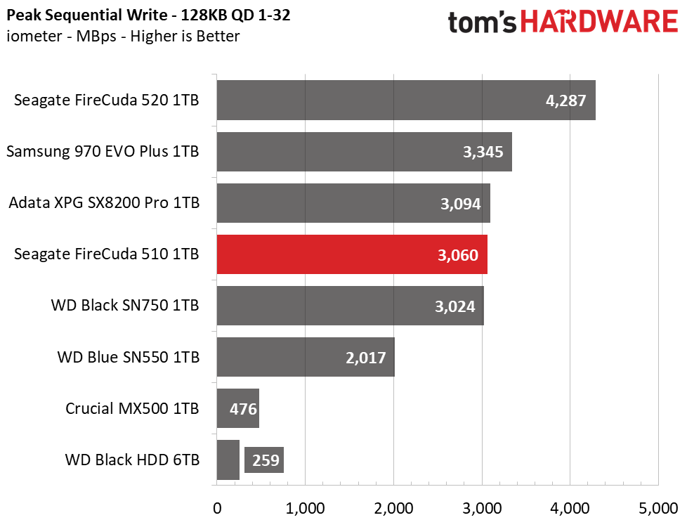 Seagate FireCuda 510 M.2 NVMe