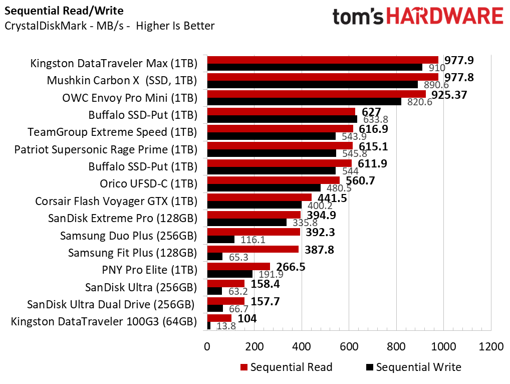 Best Flash Drives Crystal DiskMark Sequential Chart
