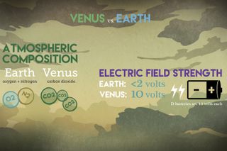 The atmospheric composition and electric-field strength on Earth and Venus.