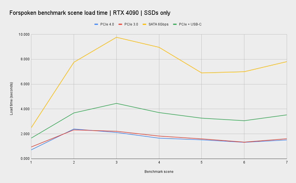 Forspoken benchmarks for DirectStorage