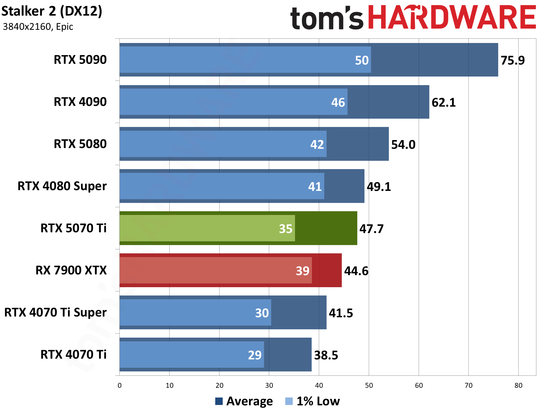 Nvidia GeForce RTX 5070 Ti / Asus RTX 5070 Ti Prime performance charts.