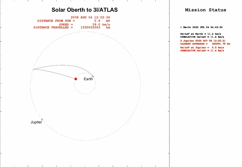 A scientific figure showing circular orbits of Jupiter and Earth, with corresponding labels and lines in between them. A label at the top of the image says