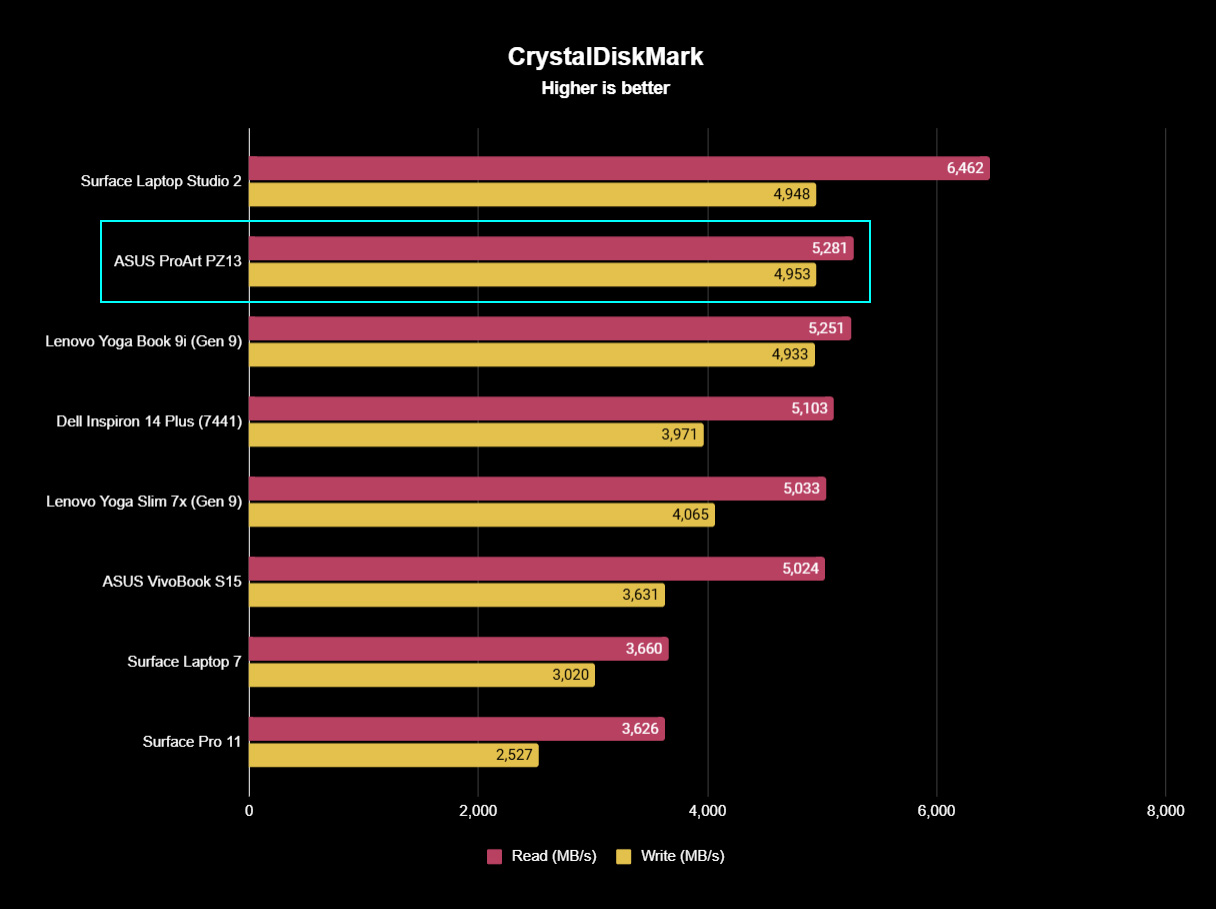 ASUS ProArt PZ13 Copilot+ PC CrystalDiskMark benchmark result graph