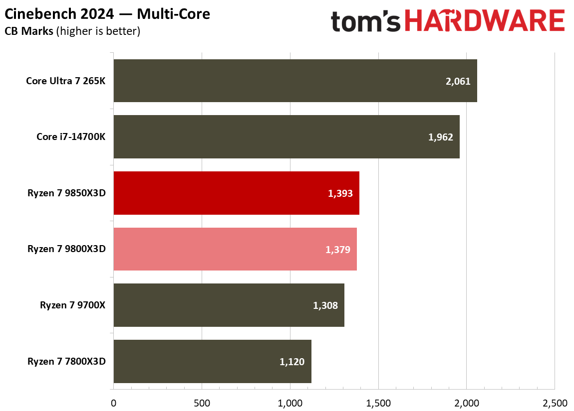 Multithreaded performance for the 9800X3D and 9850X3D.