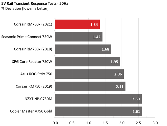 Corsair RM750x PSU comparison graphs