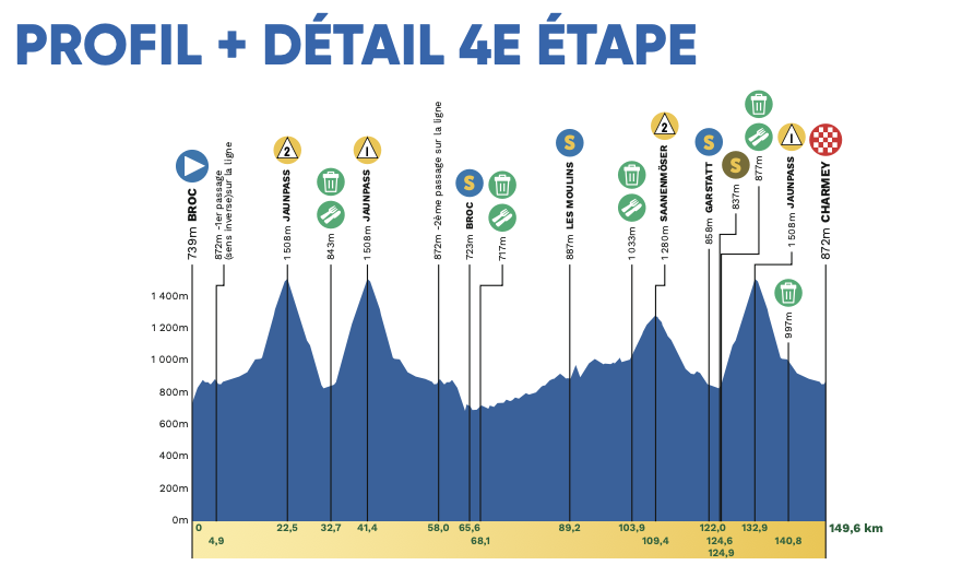 Stage 4 profile at 2026 Tour de Romandie