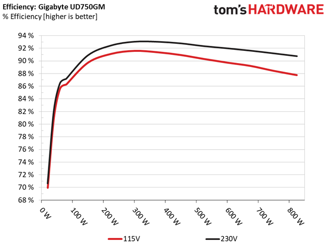 Gigabyte UD750GM