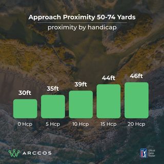 Arccos data graph showing average proximity to the hole by handicap for 50-74 yard approach shots