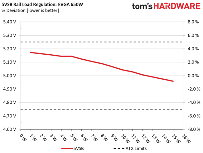Load Regulation