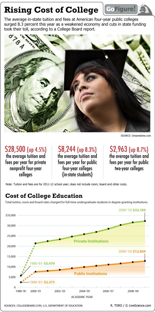 GoFigure looks at a College Board report showing that both public and private institutions are affected.