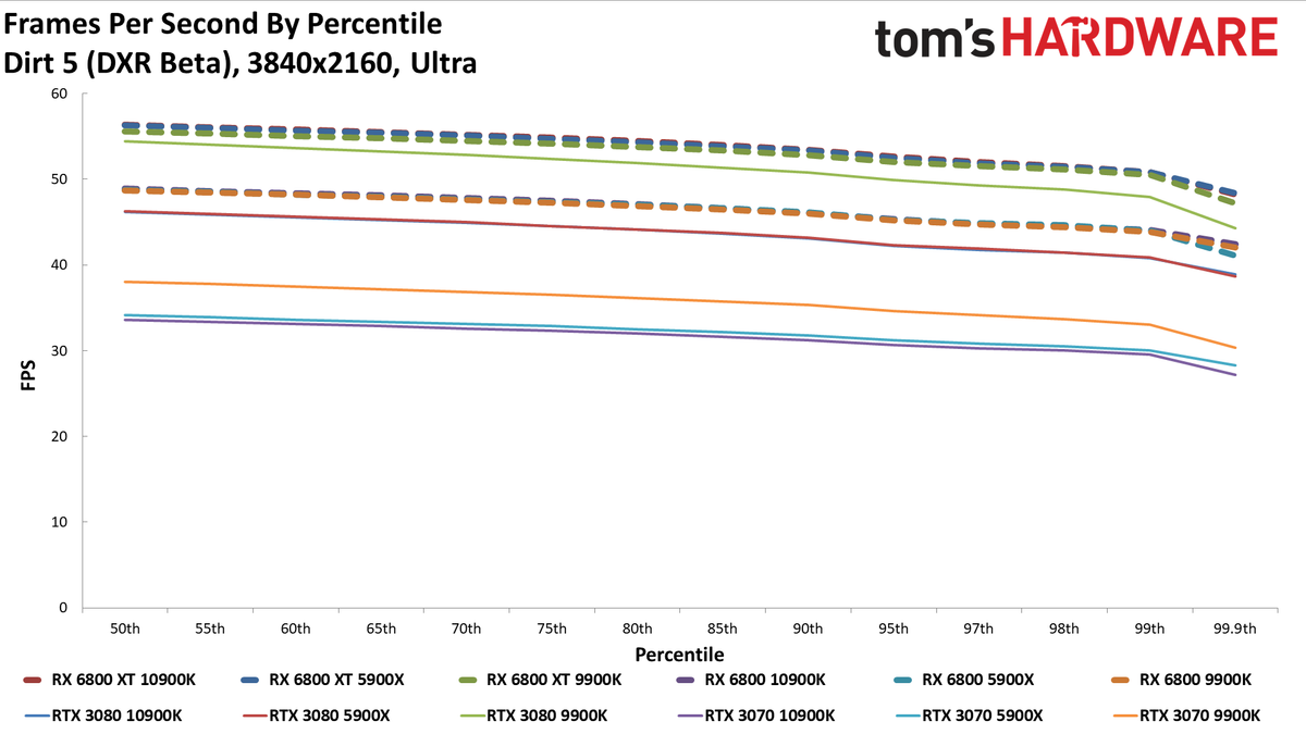 Radeon RX 6800 Series vs. RTX 30-series CPU charts