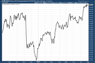 170802-EEM-emerging-markets-etf-chart-2