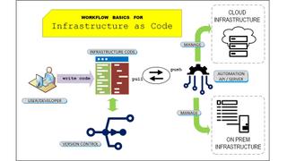 The Basics of Infrastructure as Code | TV Tech