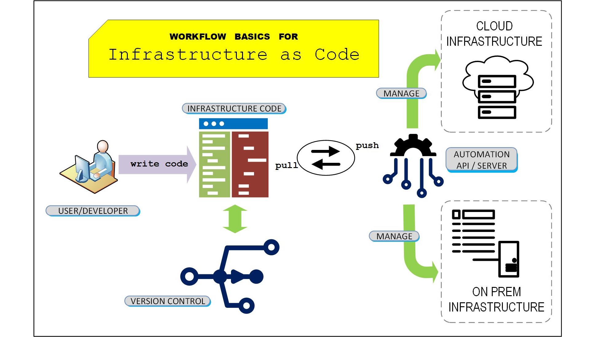 The Basics of Infrastructure as Code