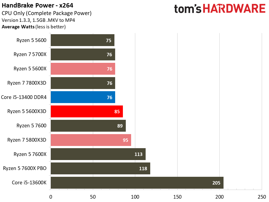 AMD Ryzen 5 5600X3D: Power Consumption, Efficiency, Test Setup