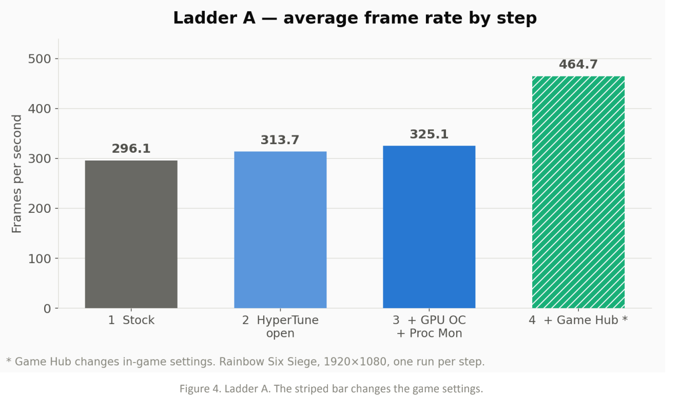 Hypertune performance in Rainbow Six Siege.