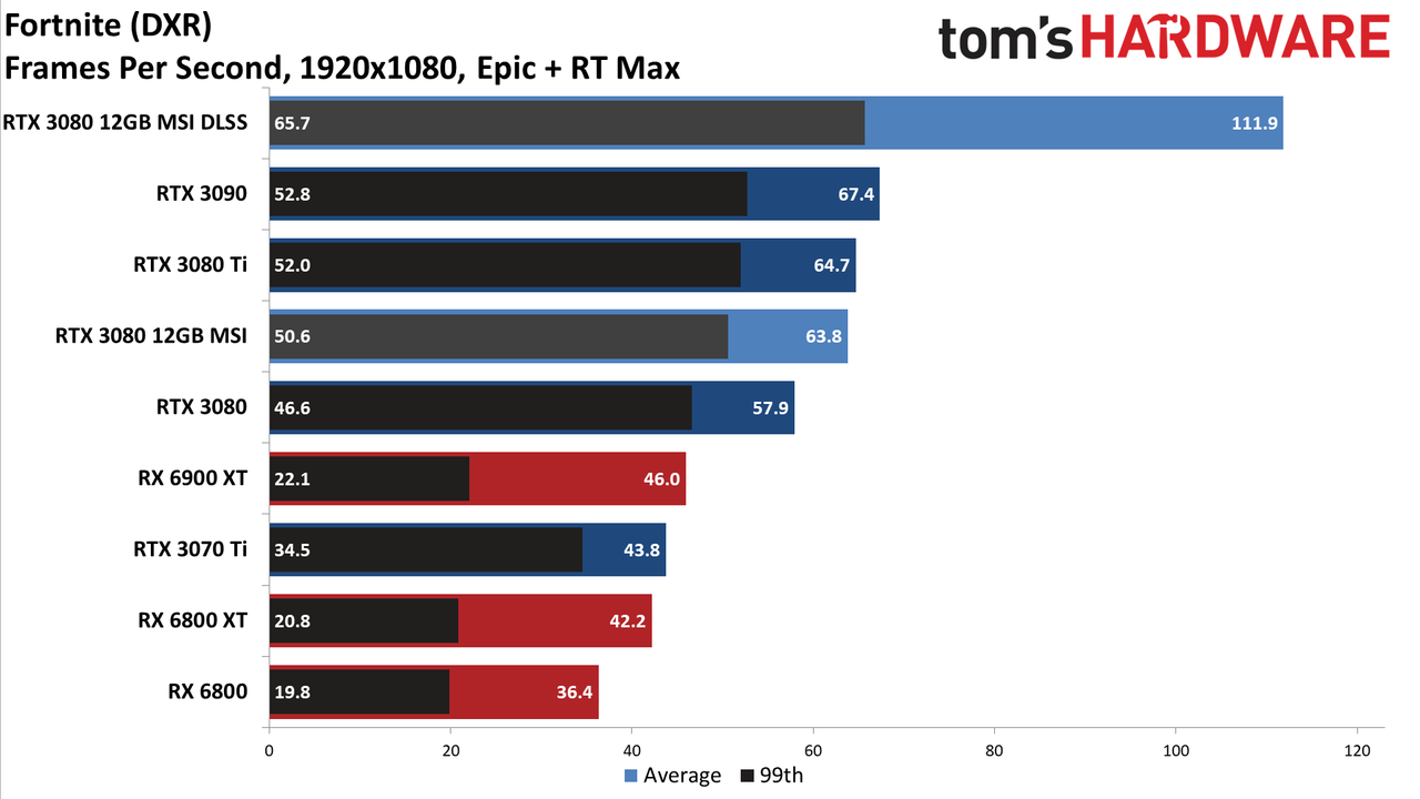 MSI GeForce RTX 3080 12GB Suprim X