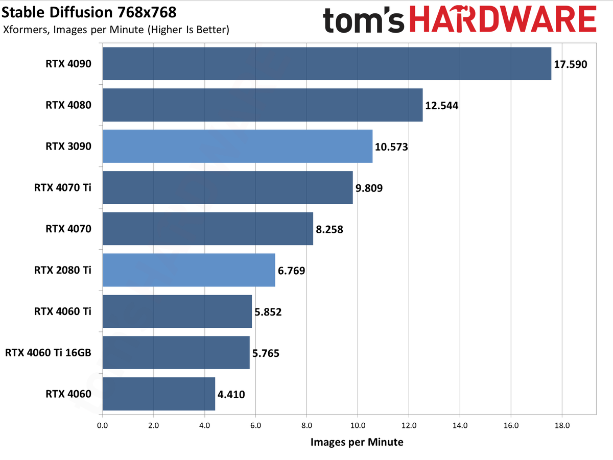 Stable Diffusion, Nvidia TensorRT Update