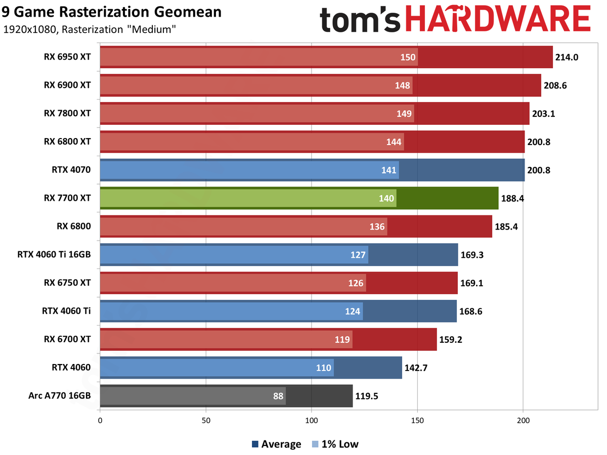 AMD Radeon RX 7700 XT performance charts