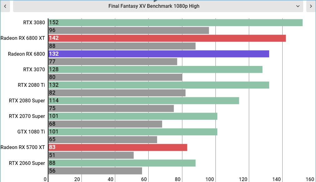 AMD Radeon RX 6800 Performance