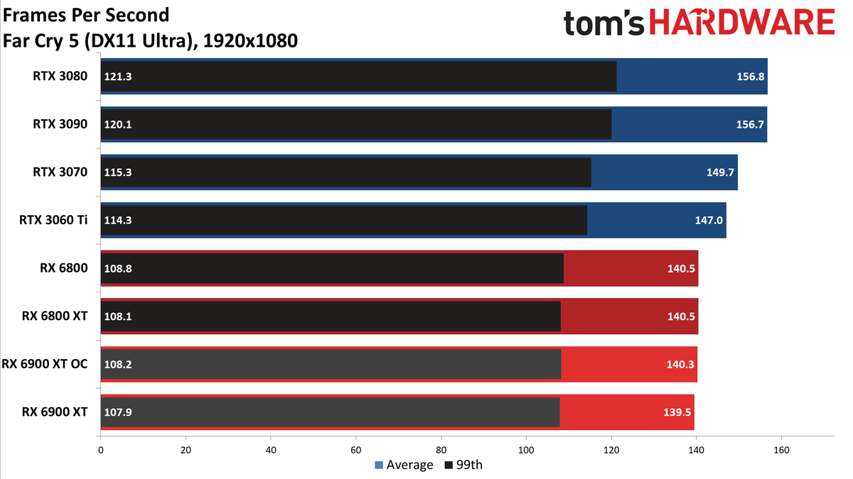 AMD Radeon RX 6900 XT