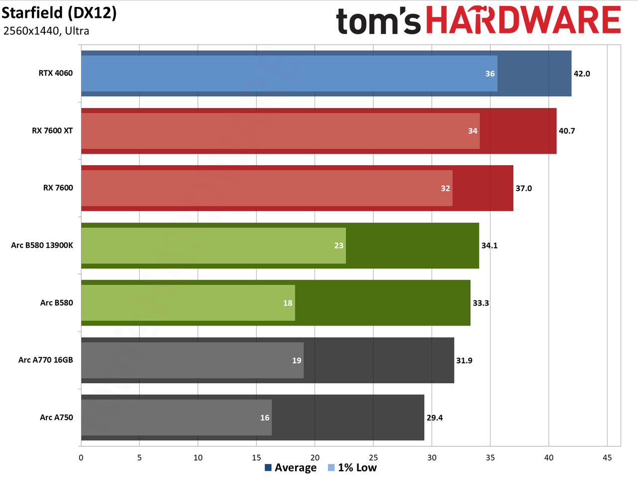 Intel Arc B580 review performance charts