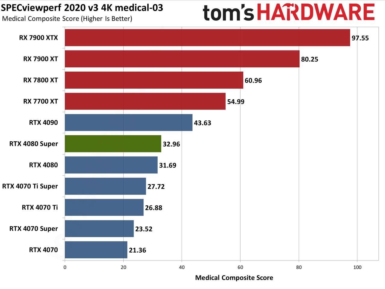 Nvidia GeForce RTX 4080 Super Founders Edition charts