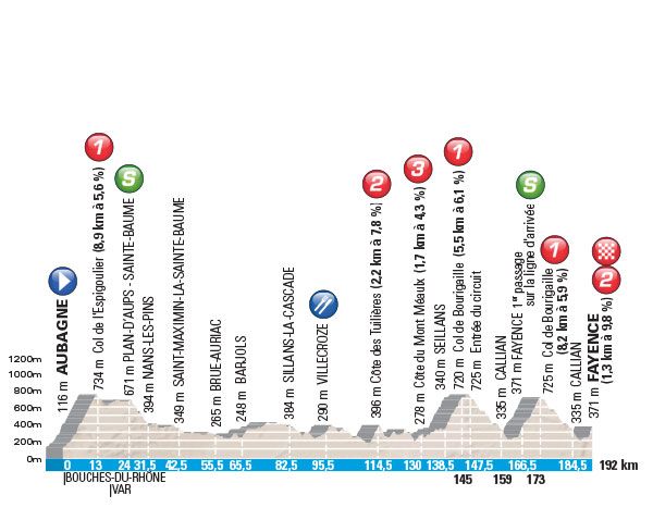 The profile for stage 6 of Paris-Nice 2017