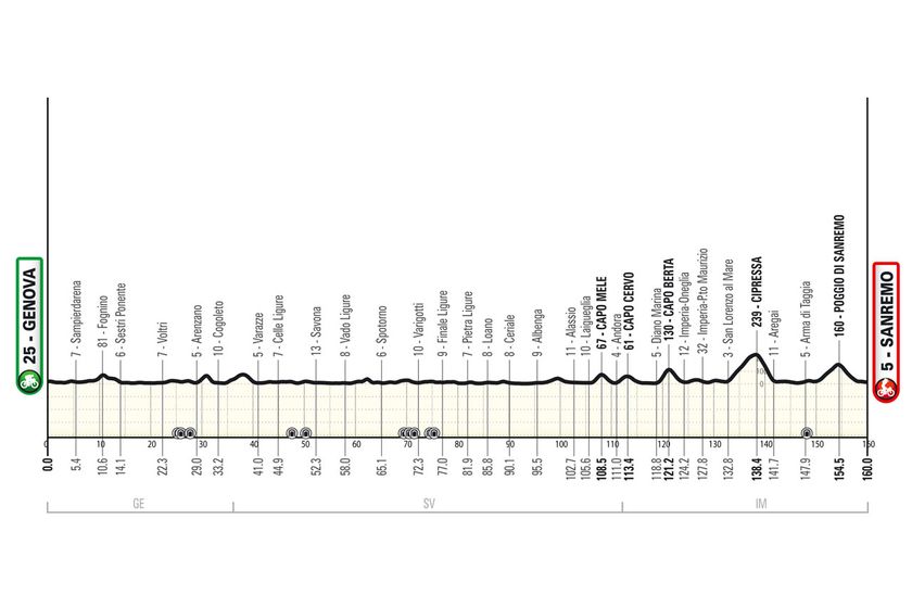 The profile of Milan-San Remo Women 2025