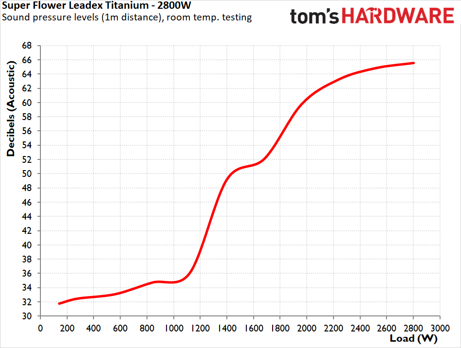 Super Flower Leadex Titanium ATX 3 2800W PSU
