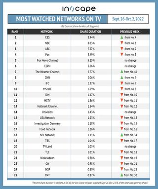 Most-watched networks on TV by percent shared duration Sept. 26-Oct. 2.