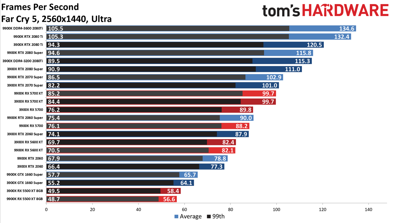 Ryzen 9 3900X vs. Core i9-9900K performance charts