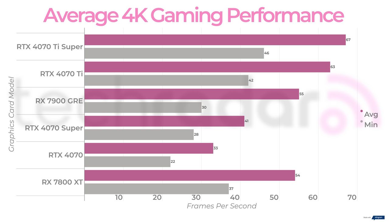 Final benchmark results for the RX 7900 GRE