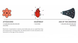 Illustration of an attosecond compared to a heart beat and the age of the universe.