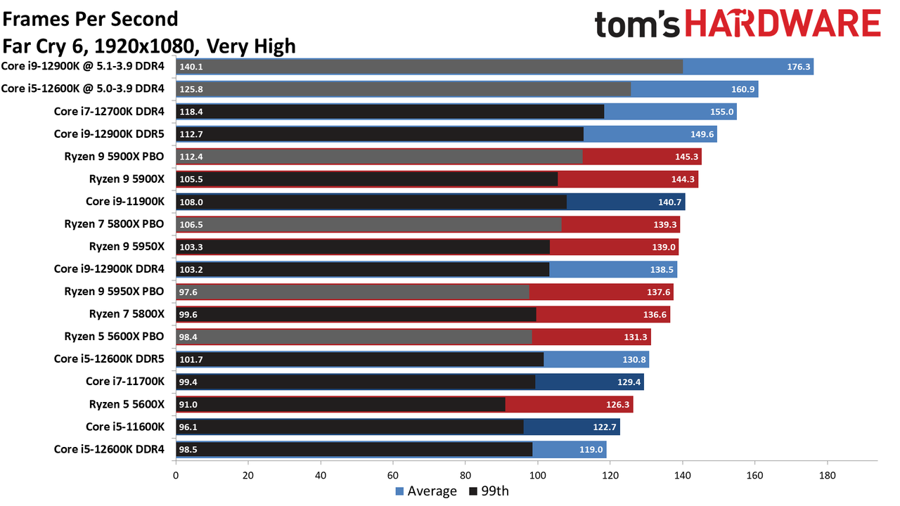 Intel Core i9-12900K and Core i5-12600K Far Cry 6 Game benchmark