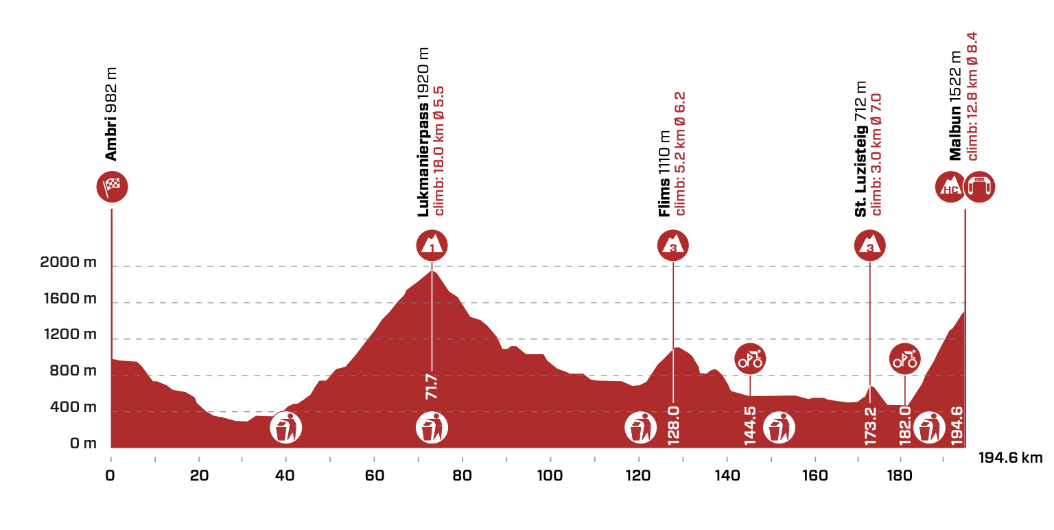 stage 7 profile 2022 Tour de Suisse