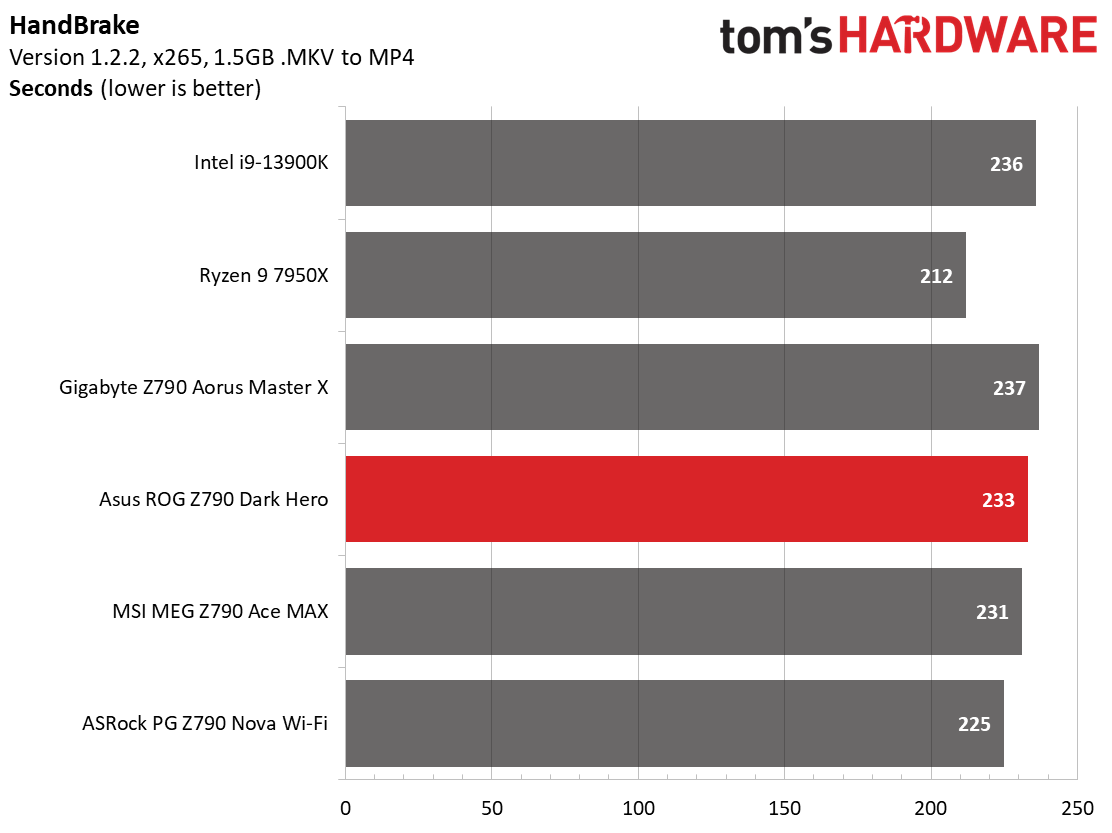 Asus ROG Maximus Z790 Dark Hero
