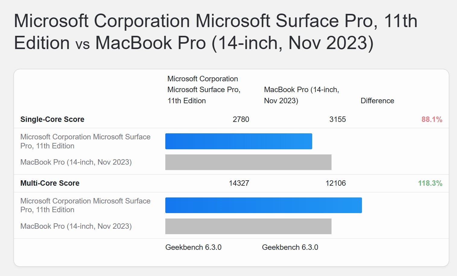 MacBook Pro 14 with M3 vs Surface Pro 11
