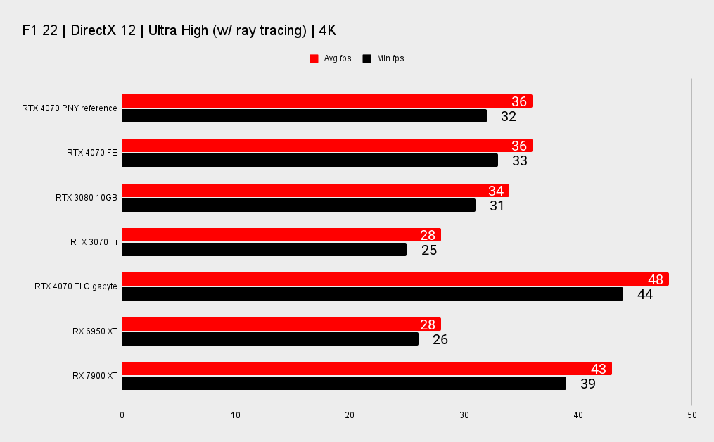 PNY RTX 4070 benchmarks