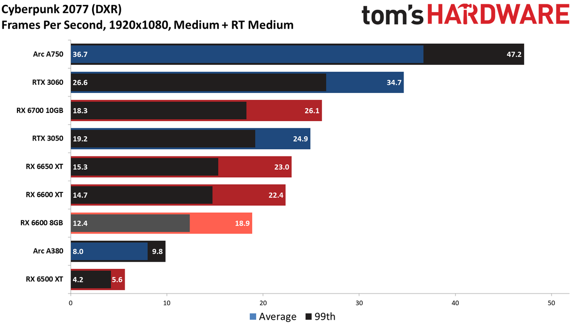 Radeon RX 6600 8GB performance charts
