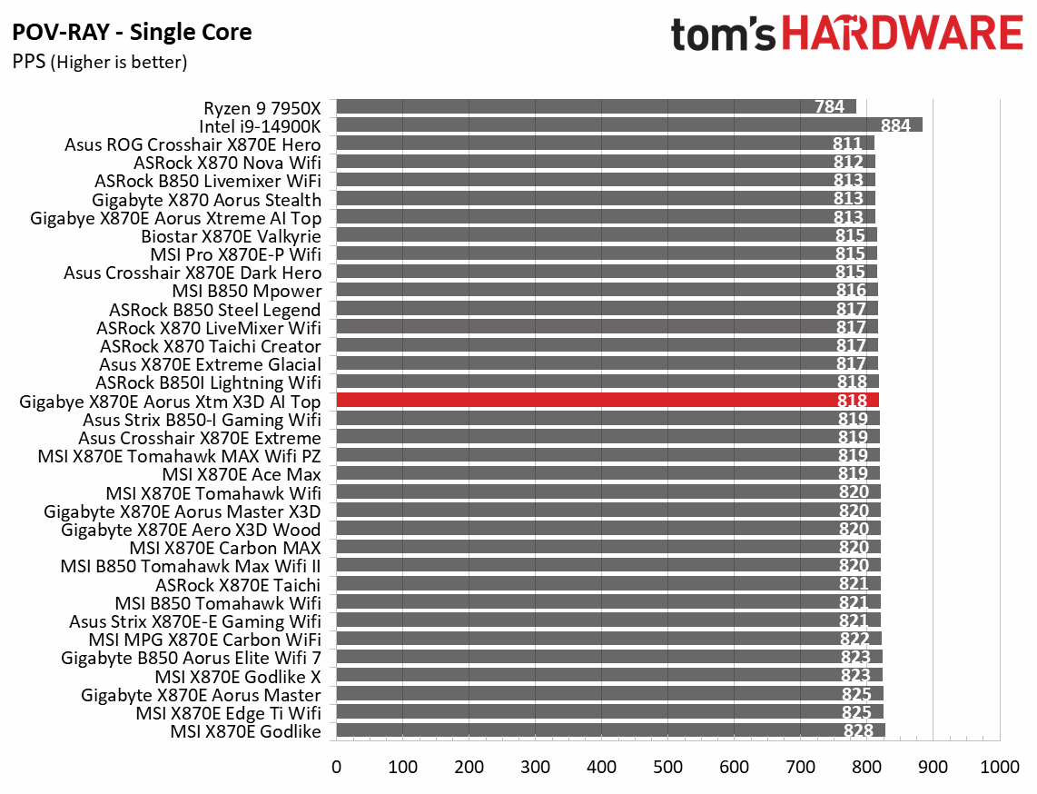 Gigabyte X870E Aorus Xtreme X3D AI Top - synthetic benchmarks