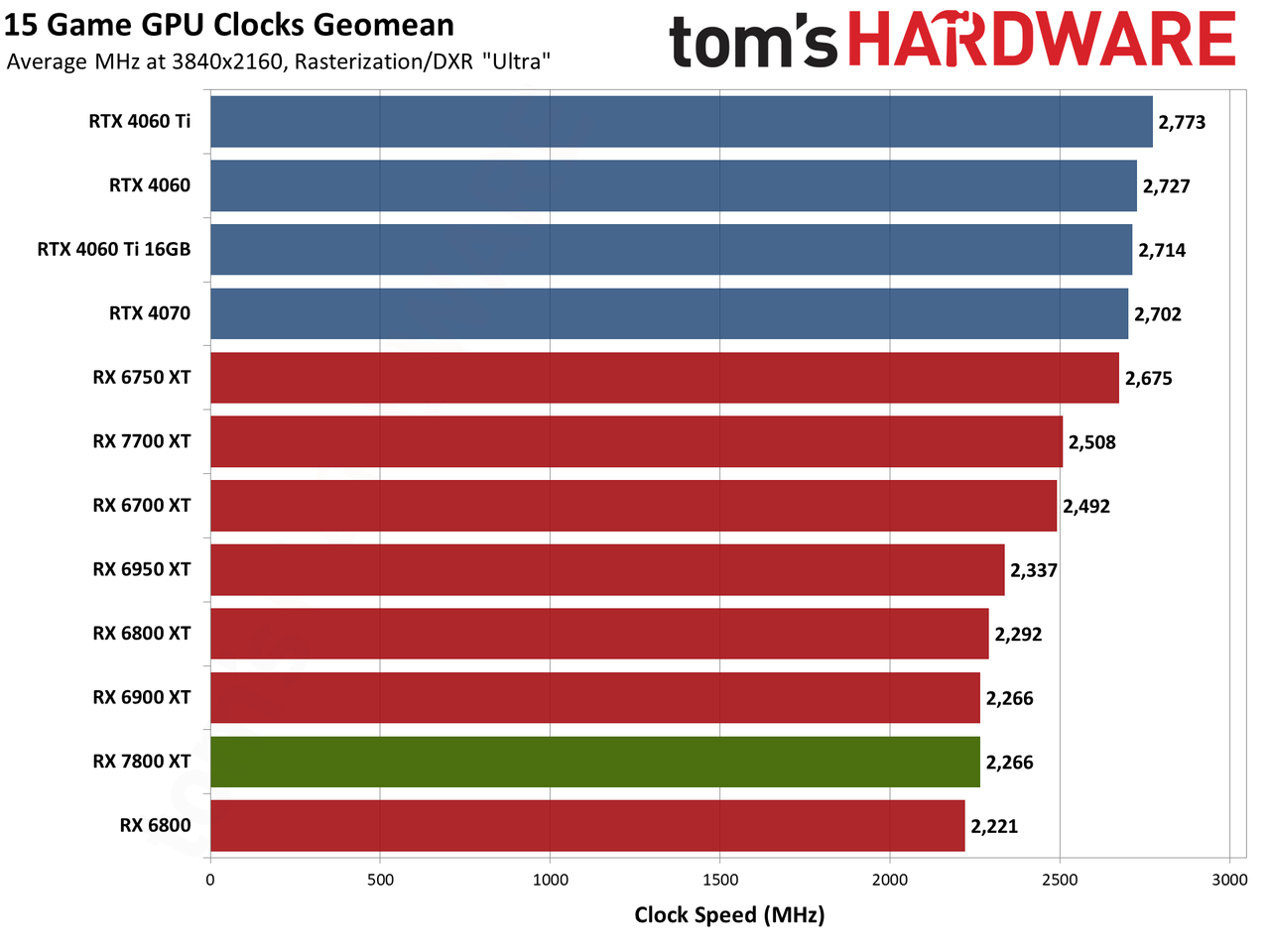 AMD Radeon RX 7800 XT performance charts